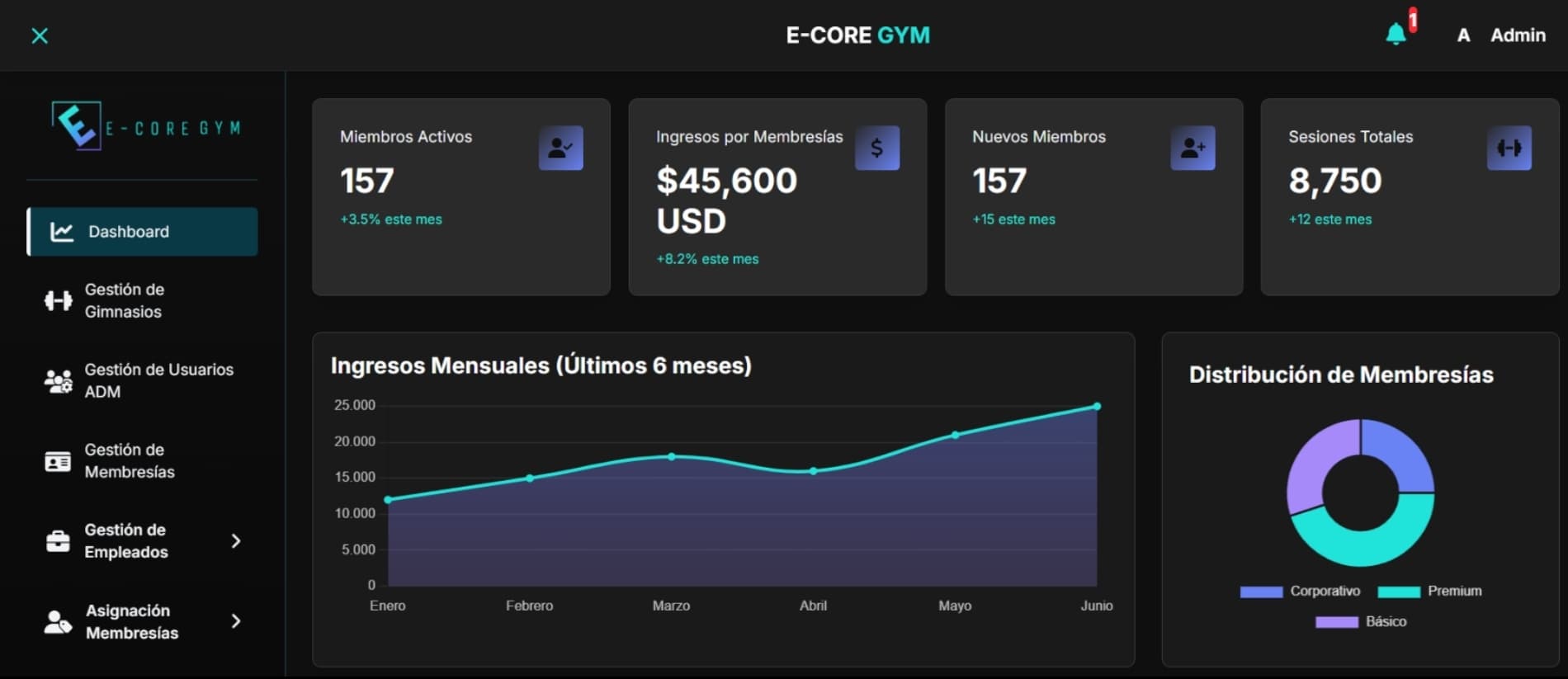 Dashboard ejecutivo de Ecore Gym